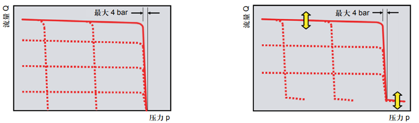 P1/PD中载轴向柱塞式变量泵控制选项“L”