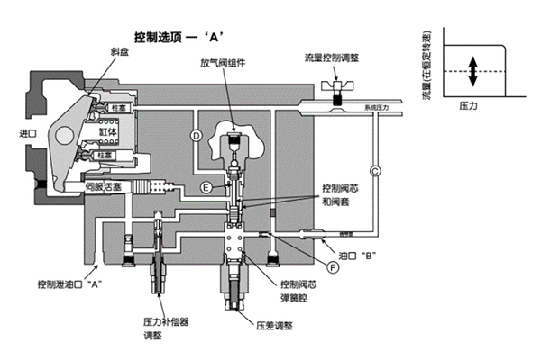 Parker PAVC柱塞泵的四个控制方式