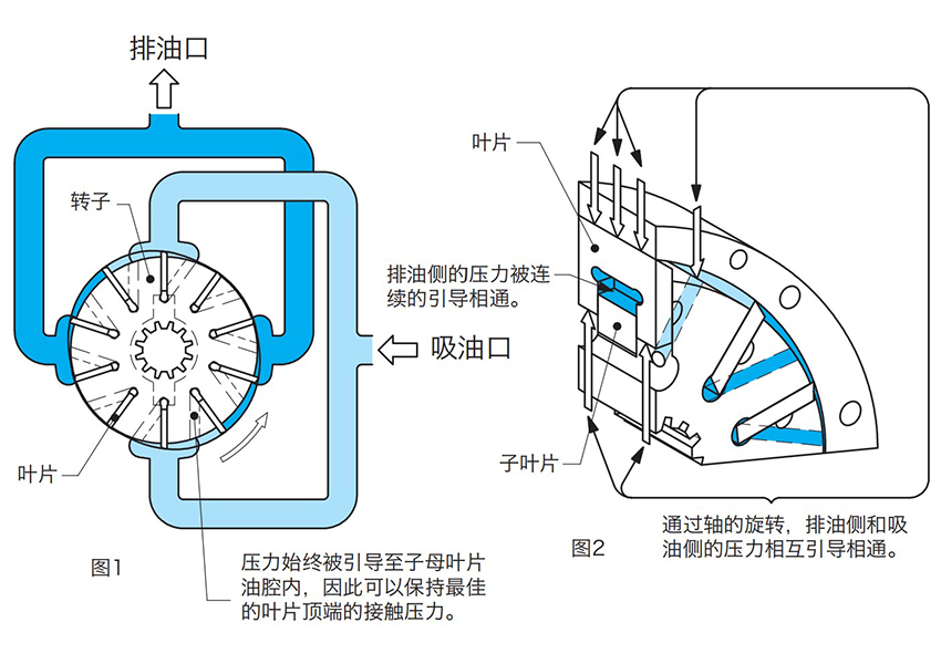 TOKYO KEIKI SQP叶片泵的特征和特性