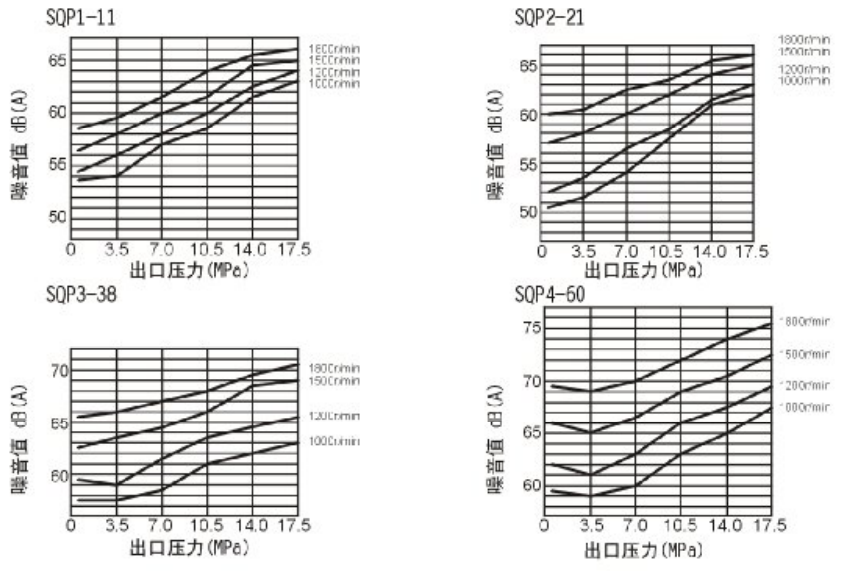 东京计器SQP系列单泵噪音数据