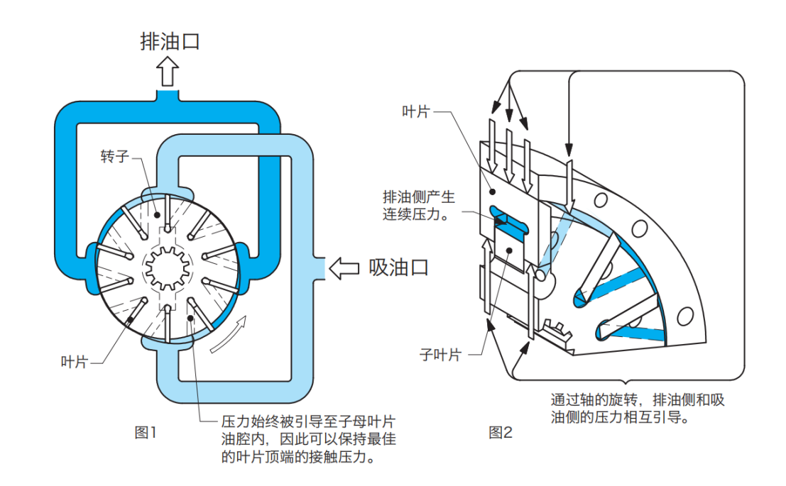 东京计器叶片泵VQ系列的结构图