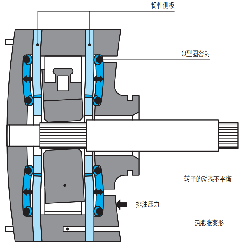 东京计器叶片泵VQ系列韧性侧板构造