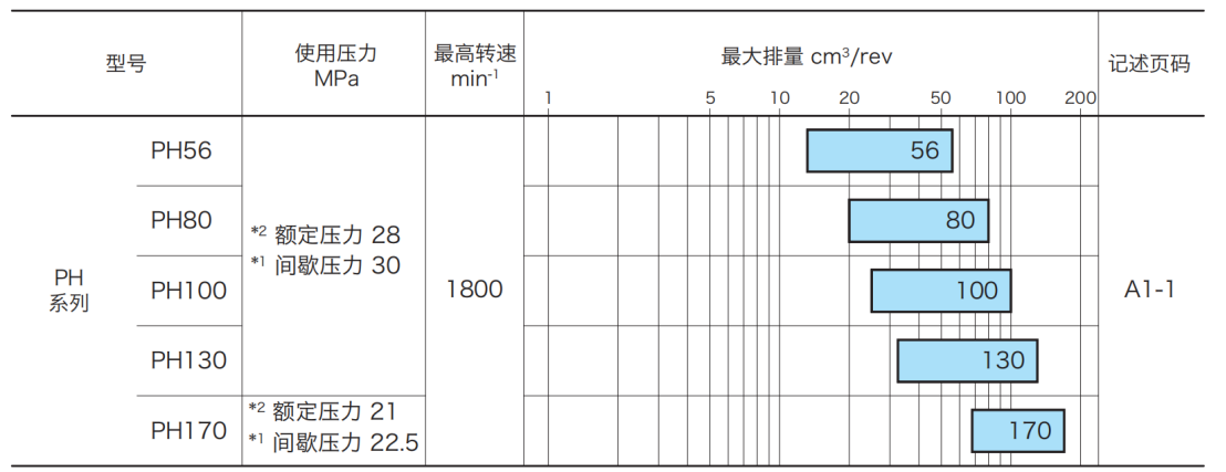 高压变量柱塞泵PH系列选型图表